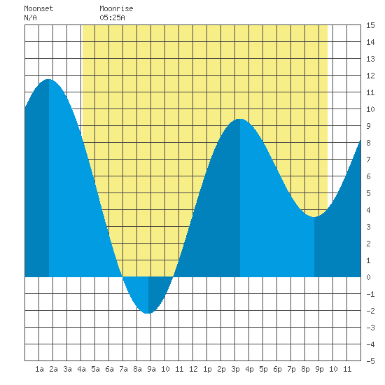 Port Alice tide chart for Saturday, June 8, 2024