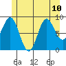 Port Alice tide chart for Wednesday, July 10, 2024