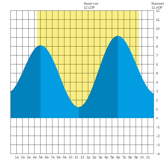 Port Alice tide chart for Friday, July 12, 2024