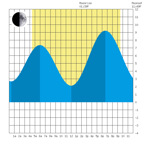 Port Alice tide chart for Saturday, July 13, 2024