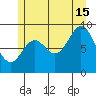 Port Alice tide chart for Monday, July 15, 2024