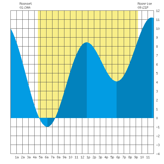 Port Alice tide chart for Friday, July 19, 2024