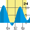 Port Alice tide chart for Wednesday, July 24, 2024