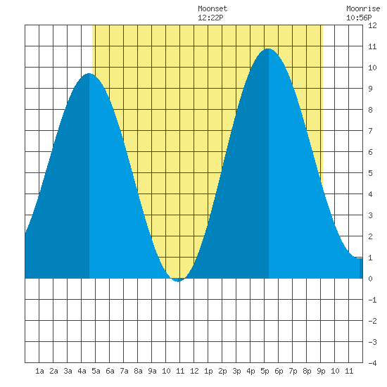 Port Alice tide chart for Friday, July 26, 2024