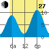 Port Alice tide chart for Saturday, July 27, 2024
