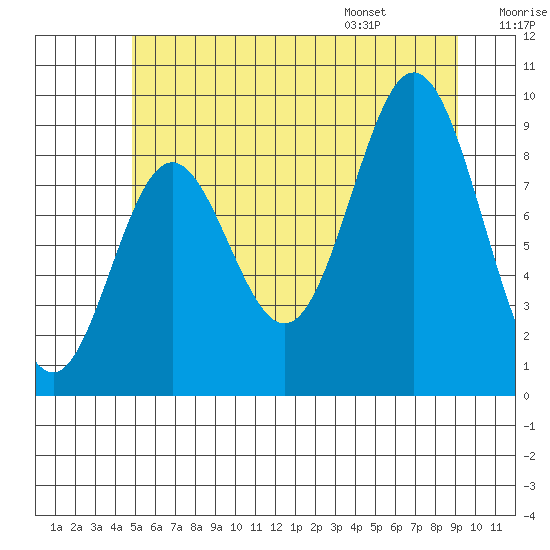 Port Alice tide chart for Sunday, July 28, 2024