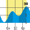 Port Alice tide chart for Tuesday, July 30, 2024