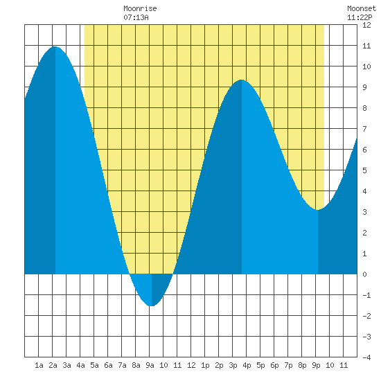 Port Alice tide chart for Monday, July 8, 2024
