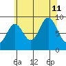 Port Alice tide chart for Sunday, August 11, 2024