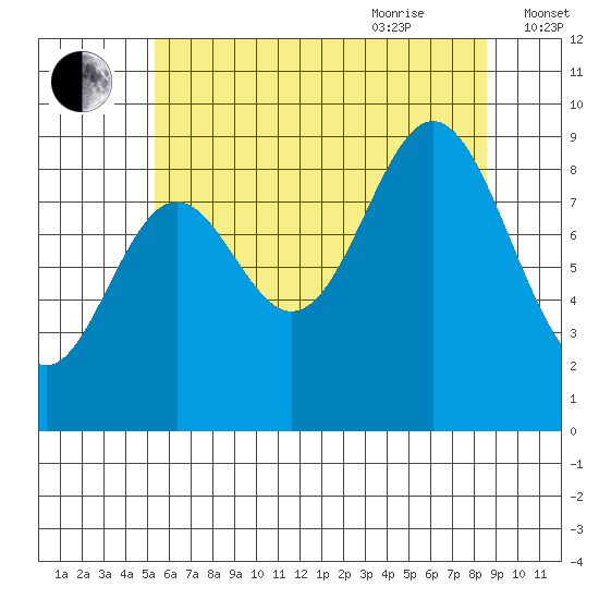 Port Alice tide chart for Monday, August 12, 2024
