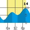 Port Alice tide chart for Wednesday, August 14, 2024
