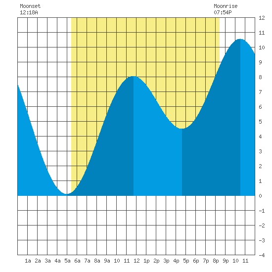 Port Alice tide chart for Friday, August 16, 2024