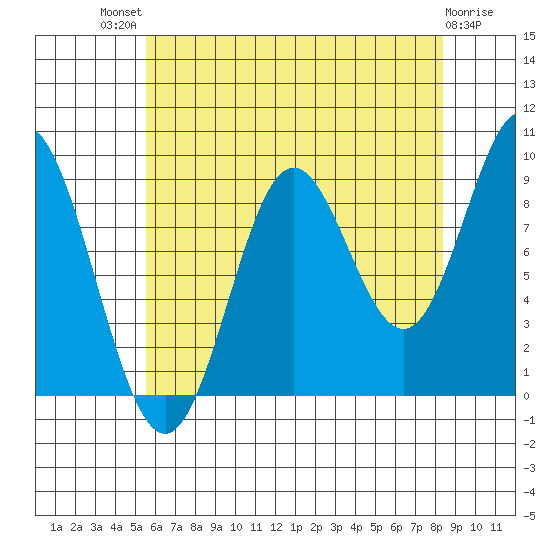 Port Alice tide chart for Sunday, August 18, 2024