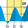 Port Alice tide chart for Sunday, August 18, 2024