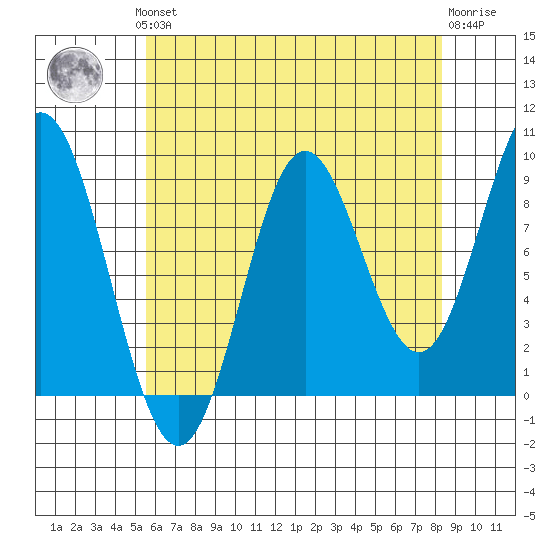Port Alice tide chart for Monday, August 19, 2024