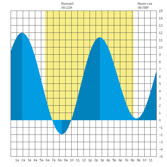 Port Alice tide chart for Wednesday, August 21, 2024