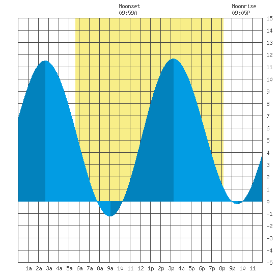 Port Alice tide chart for Thursday, August 22, 2024