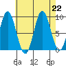 Port Alice tide chart for Thursday, August 22, 2024