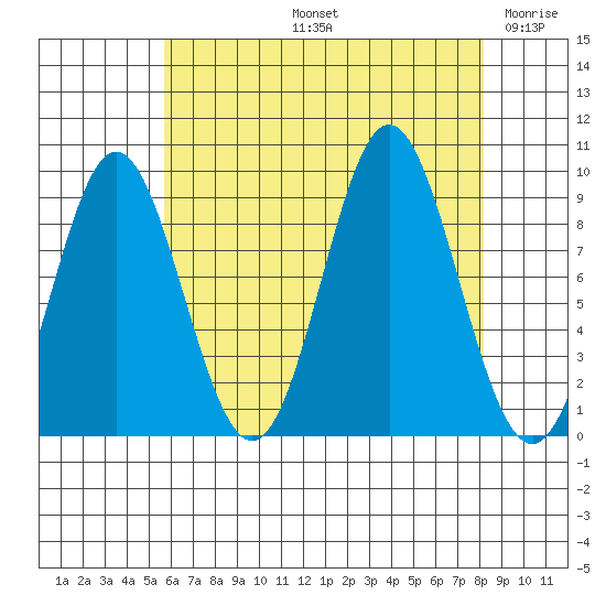 Port Alice tide chart for Friday, August 23, 2024