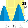 Port Alice tide chart for Friday, August 23, 2024