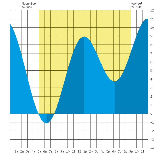 Port Alice tide chart for Friday, August 2, 2024