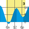 Port Alice tide chart for Saturday, August 3, 2024