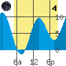 Port Alice tide chart for Sunday, August 4, 2024