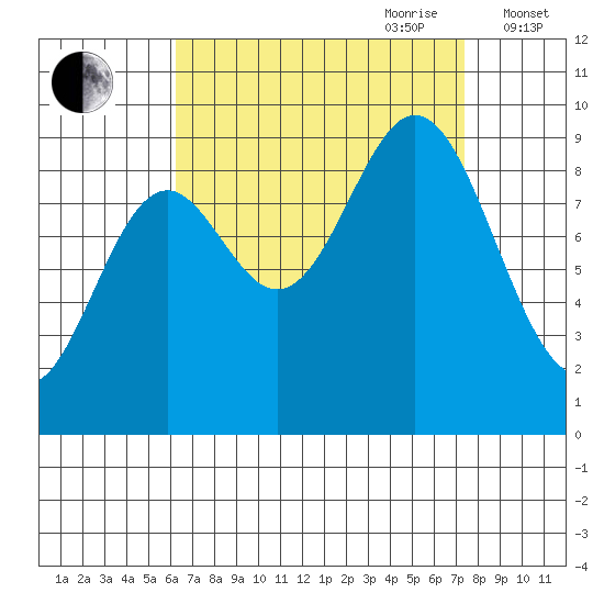 Port Alice tide chart for Tuesday, September 10, 2024