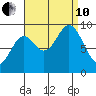 Port Alice tide chart for Tuesday, September 10, 2024