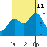Port Alice tide chart for Wednesday, September 11, 2024