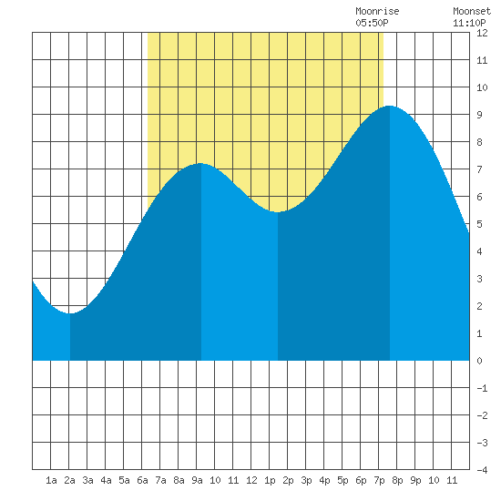 Port Alice tide chart for Thursday, September 12, 2024