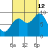 Port Alice tide chart for Thursday, September 12, 2024
