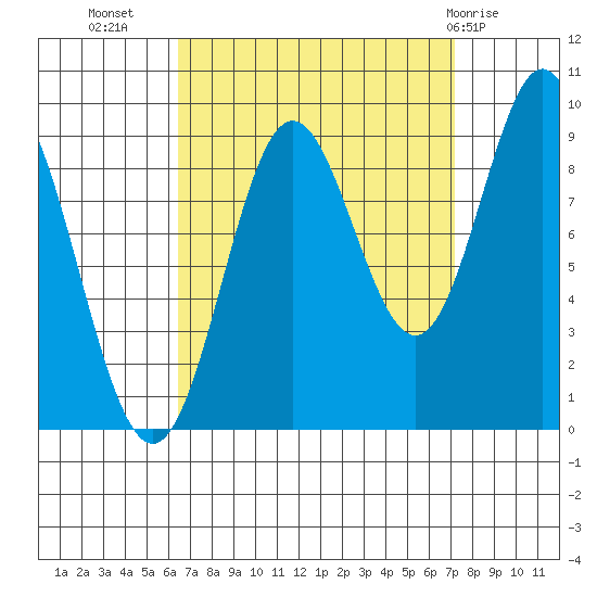 Port Alice tide chart for Sunday, September 15, 2024