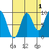 Port Alice tide chart for Sunday, September 1, 2024