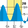 Port Alice tide chart for Friday, September 20, 2024