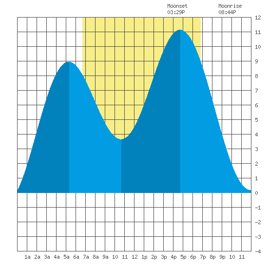 Port Alice tide chart for Monday, September 23, 2024