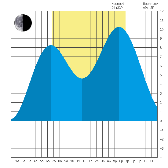 Port Alice tide chart for Tuesday, September 24, 2024