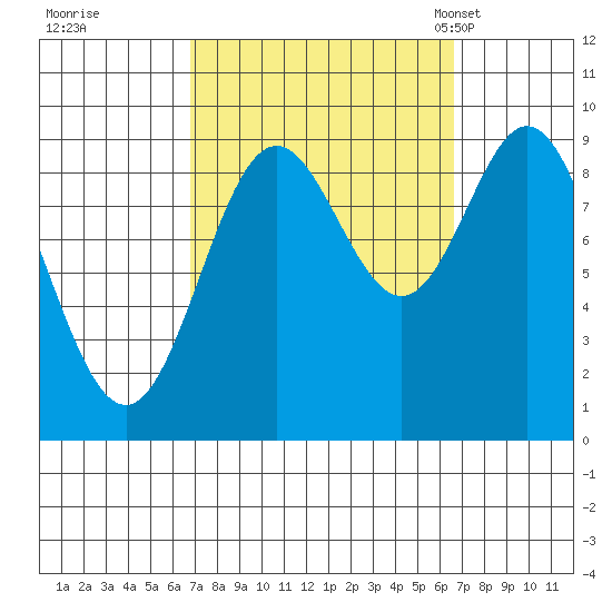 Port Alice tide chart for Friday, September 27, 2024