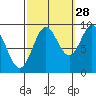 Port Alice tide chart for Saturday, September 28, 2024