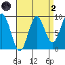 Port Alice tide chart for Monday, September 2, 2024