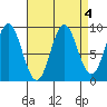 Port Alice tide chart for Wednesday, September 4, 2024