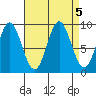 Port Alice tide chart for Thursday, September 5, 2024