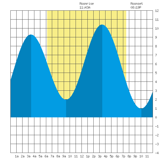 Port Alice tide chart for Saturday, September 7, 2024