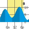 Port Alice tide chart for Sunday, September 8, 2024