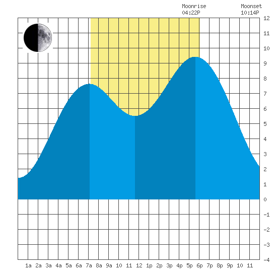 Port Alice tide chart for Thursday, October 10, 2024