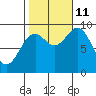 Port Alice tide chart for Friday, October 11, 2024