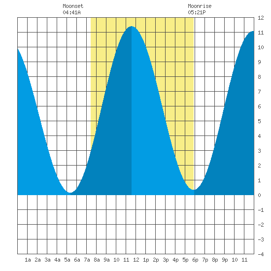 Port Alice tide chart for Tuesday, October 15, 2024