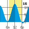 Port Alice tide chart for Wednesday, October 16, 2024