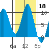 Port Alice tide chart for Friday, October 18, 2024