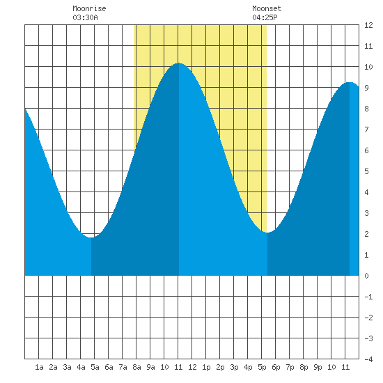 Port Alice tide chart for Monday, October 28, 2024
